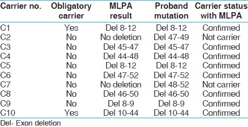 Table 2: Mutations identified in carrier females by MLPA