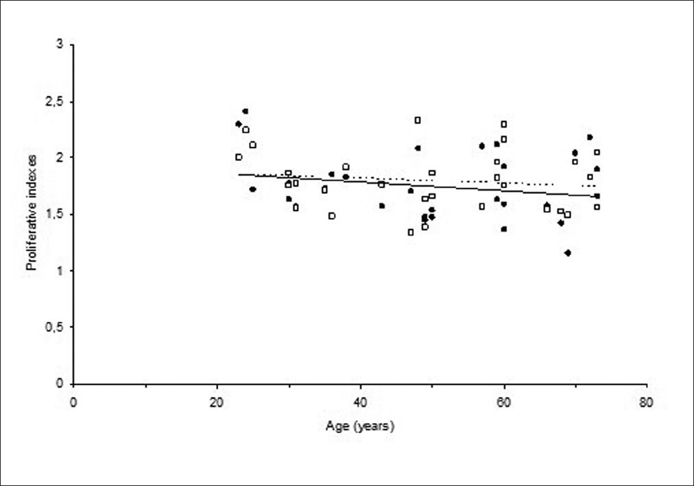 Figure 3: Changes in spontaneous (● straight line) and H <sub>2</sub> O <sub>2</sub> -induced (☐ dotted line) proliferative indexes with an increasing age