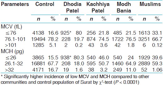 Table 1: MCV and MCH values in study population
