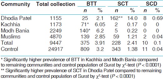Table 2: Prevalence of β-thalassemia trait and sickle cell trait in study population