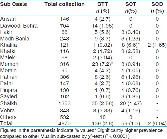 Table 3: Prevalence of β-thalassemia and sickle cell trait in Muslim sub-castes