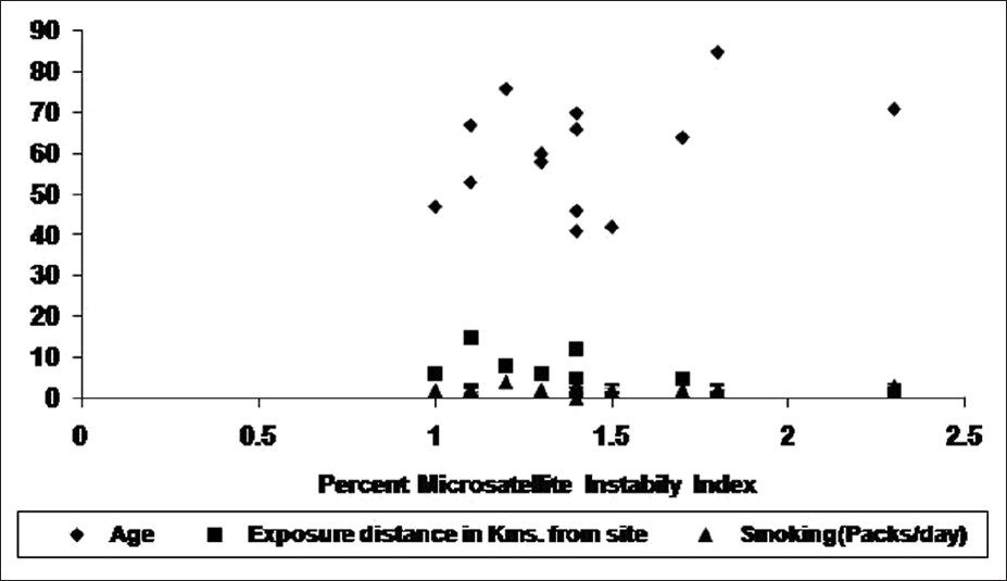 Figure 3: Percent Microsatellite Instability -its association with age, exposure distance, smoking parameter of gas victims with chronic obstructive pulmonary disorder