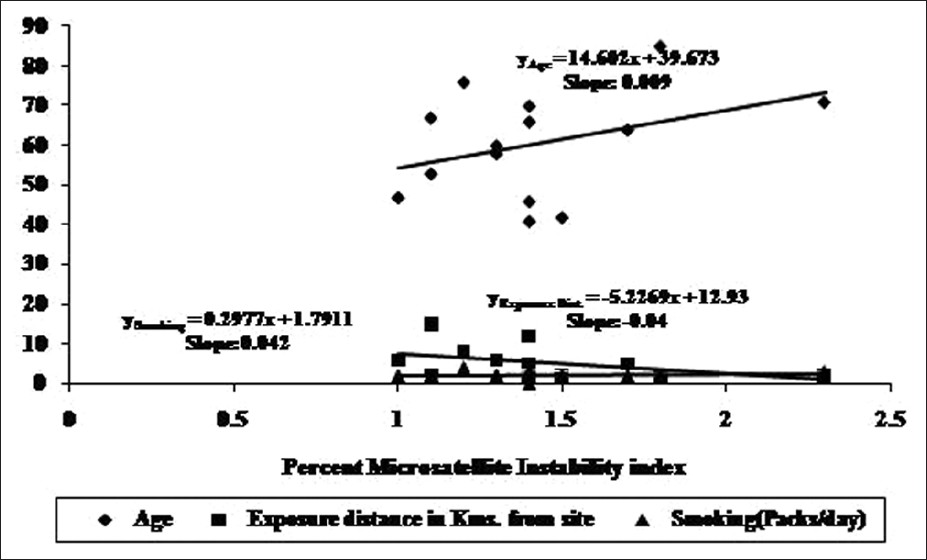 Figure 4: Regression analysis of various factors effecting microsatellite instability in gas-victims with chronic obstructive pulmonary disorder