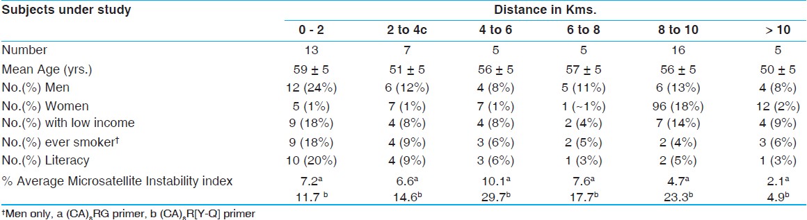 Table 1: Demographic description of subjects (gas-effected chronic obstructive pulmonary disorder patients) visiting the hospital and various mini-units for treatment, according to distance lived from Union Carbide plant