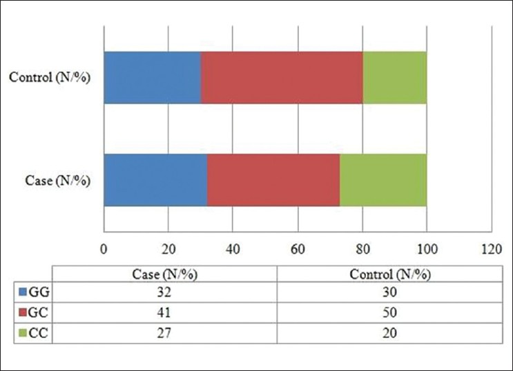 Figure 1: Genotype distribution of Tp53 G412C polymorphism among case and control mothers
