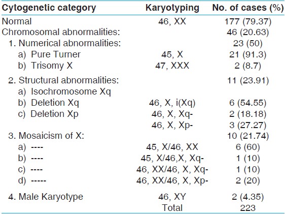 Table 1: Classification of chromosomal abnormalities of patients with primary amenorrhea