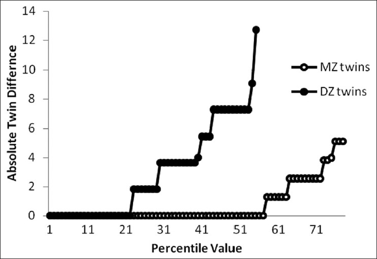 Figure 1: Cumulative distribution function plot of menstrual duration (day)