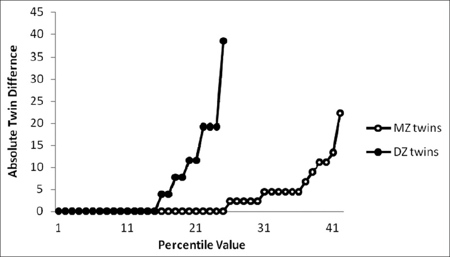 Figure 2: Cumulative distribution function plot of menstrual interval (day)