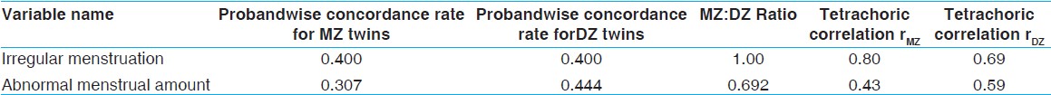 Table 2: Probandwise concordance rate of MZ and DZ twins and its ratio