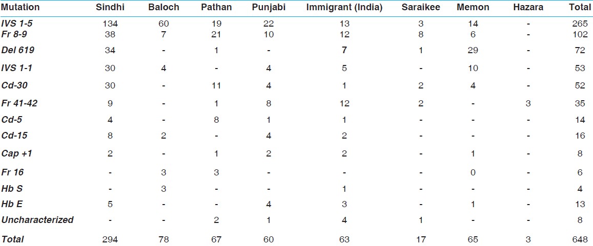 Table 1: Distribution of β-thalassemia mutations in Pakistan's various ethnic groups