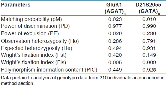 Table 1: Evaluation of population characteristics of polymorphic alleles at the GluK1-(AGAT)n and D21S2055-(GATA)n loci