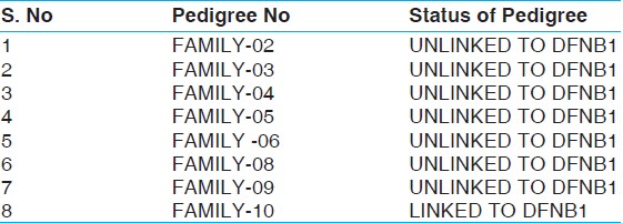 Table 1: Status of pedigrees analyzed by linkage analysis for DFNB1