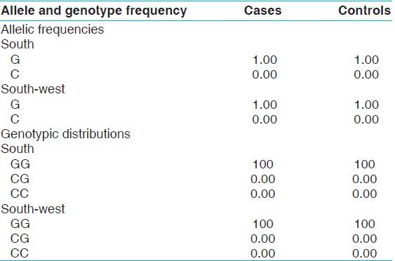 Table 2: Allelic frequencies and genotypic distribution of the -660G/C polymorphism in the DAT1 gene