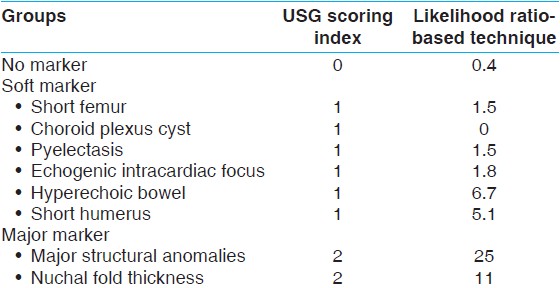 Table 1: Comparison of ultrasound scoring index and likelihood ratio-based technique for classification of disorder detected by Ultrasound