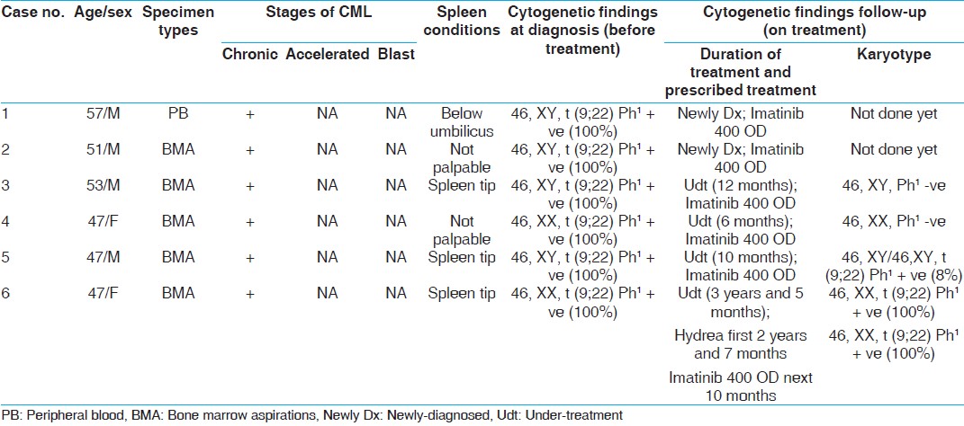 Table 1: Cytogenetic and clinical details of all Chronic myeloid leukemia patients