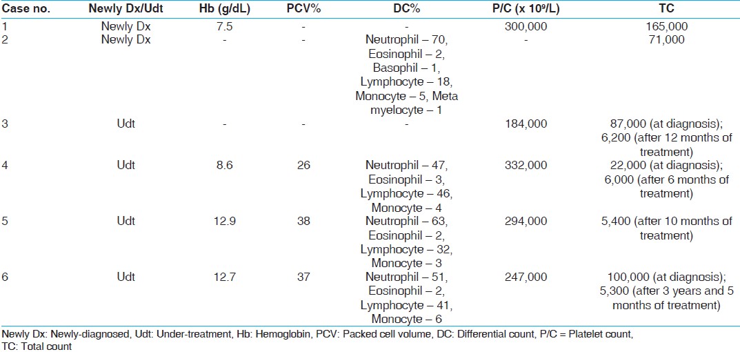 Table 2: Hematological features in Chronic myeloid leukemia patients