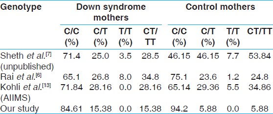 Table 2: Comparison of maternal methylenetetra hydrofolate reductase genotype with Indian studies