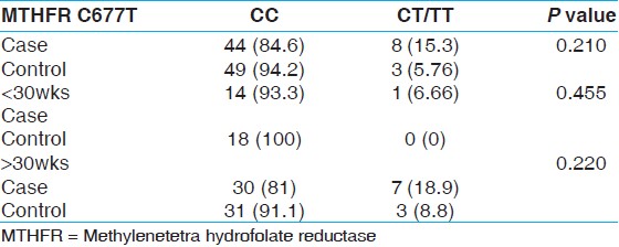 Table 3: Prevalence of maternal methylenetetra hydrofolate reductase genotype in down syndrome-affected pregnancies and control mothers