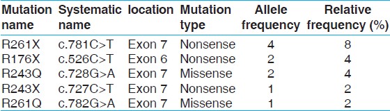 Table 2: The <i>PAH</i> mutations identi fi ed as the results of the study
