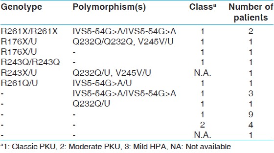 Table 4: Genotypes for mutations and polymorphisms of the <i>PAH</i> gene in 25 Kurdish PKU patients