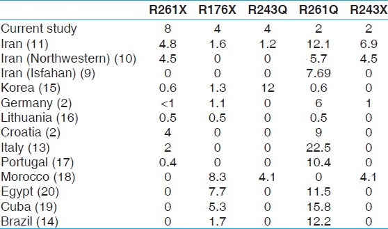 Table 5: Comparison of frequencies of detected mutations in this study with other studies in Iran and some other countries.