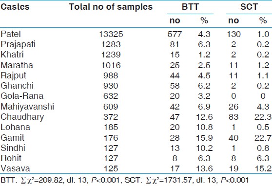 Table 3: Prevalence of BTT and SCT in different Hindu castes
