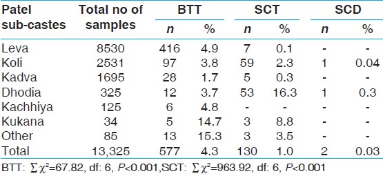 Table 4: Prevalence of abnormal hemoglobinopathies in sub-castes of Gujarati patel