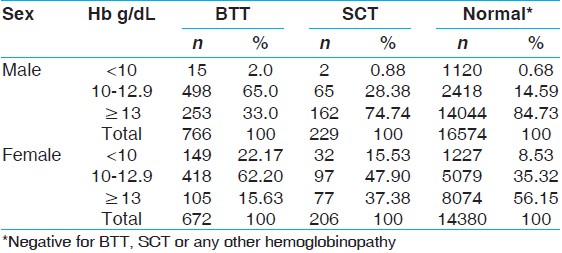 Table 5: Hb concentration in BTT, SCT and Normal individuals