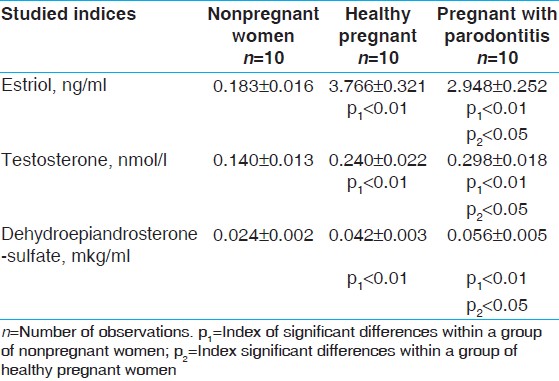 Table 1: Contents of hormones in saliva of women with pathological course of pregnancy, pregnant with parodontitis, and healthy pregnant before rinsing of the mouth with salt solution (M±m)