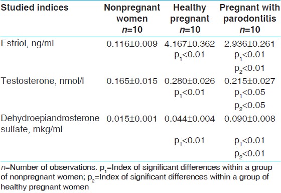 Table 2: Contents of hormones in saliva samples collected after rinsing of the mouth with a salt solution in the group of women with pathological during pregnancy, pregnant with parodontitis, and healthy pregnant (M±m)