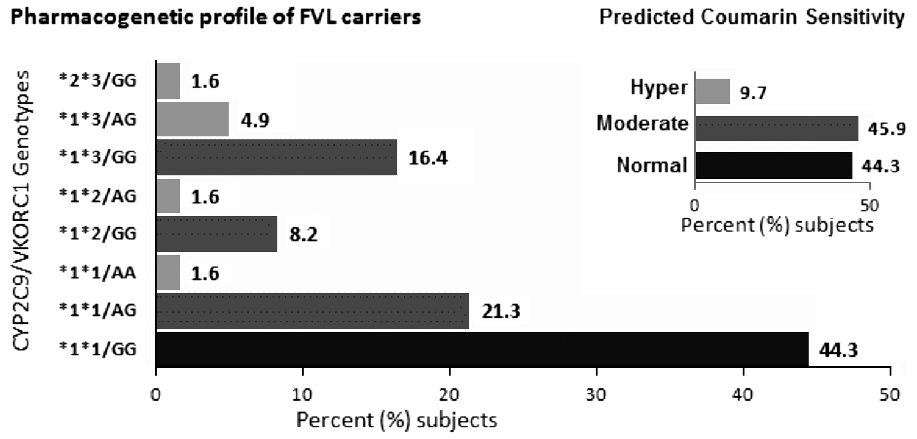 Figure 1: <i>CYP2C9</i>/<i>VKORC1</i> genotype profile and (inset) frequency of coumarin-response genotype groups in subjects at high risk for thrombophilia (FVL carriers): Individuals with two variant <i>CYP2C9/VKORC1</i> genotypes (either compound heterozygous or homozygous) were grouped as 'hyper' sensitive (included *2 * 3/GG; *1 * 3/AG, *1 * 2/AG and *1 *1/AA) and are indicated by grey bars. Those with single heterozygous polymorphism including *1 * 1/AG; *1 *2/GG, and *1 * 3/GG were grouped to have 'moderate' sensitivity and are indicated with dark grey bars. The wild-type <i>CYP2C9/VKORC1</i> (*1 *1/GG) are indicated with black bars and comprise those with 'normal' sensitivity. The inset bar graph depicts the total frequency of the three estimated coumarin sensitivity groups
