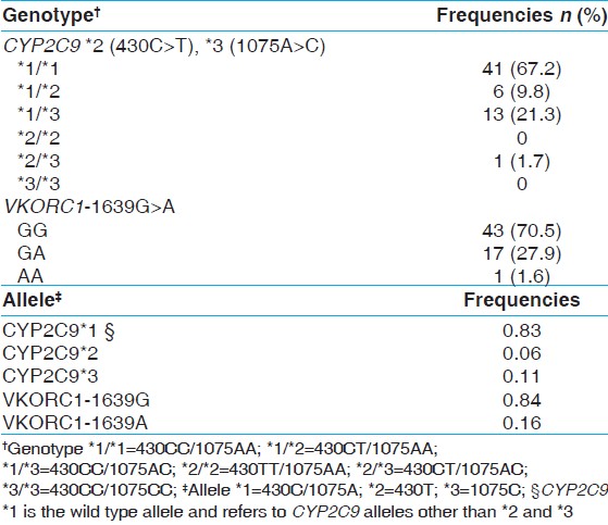 Table 1: Genotype and allele frequencies of <i>CYP2C9</i> and <i>VKORC1</i> in factor V Leiden mutation carriers