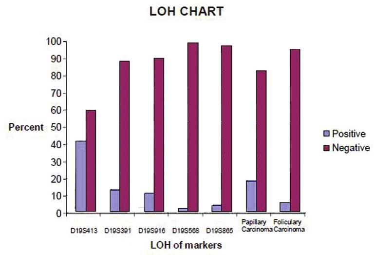Figure 1: LOH analysis of informative cases by five microsatellite markers in patients and their families and also papillary and follicular carcinoma in the study