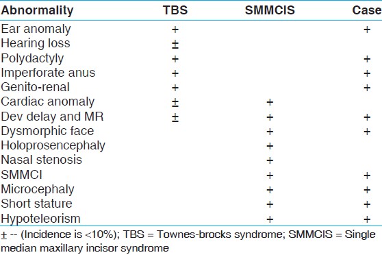 Table 1: Comparative features of townes-brocks syndrome, Single median maxillary incisor syndrome and the reported case