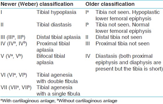 Table 1: Classification of tibial hemimelia