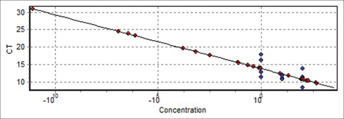 Figure 4: Standard curve cytochrome c oxidase 5B gene (determination of index R<sup>2</sup> = 0.98)