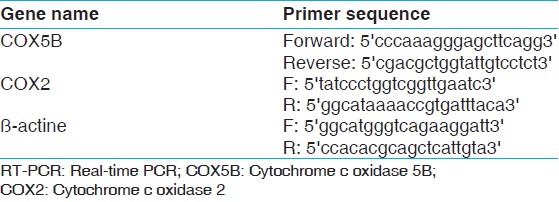 Table 1: Sequences of the primers used for RT-PCR