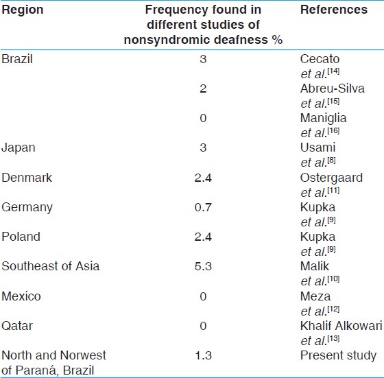 Table 1: The A1555G mutation frequency in nonsyndromic deafness of studies in different regions