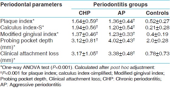 Table 1: Comparison of periodontal parameters between the groups (mean±SD)