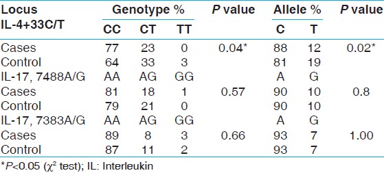 Table 2: Allele and genotype frequencies of IL - 4+33, IL-17, 7488A/G, 7383A/G polymorphisms in periodontitis cases (aggressive and chronic periodontitis) and controls