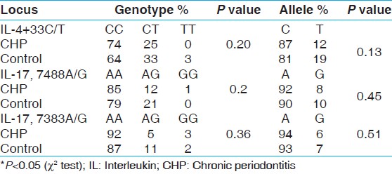 Table 3: Allele and genotype frequencies of IL-4 + 33, IL-17, 7488A/G, 7383A/G in chronic periodontitis and controls