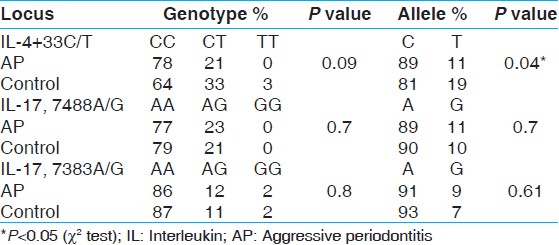Table 4: Allele and genotype frequencies of IL-4 + 33, IL-17, 7488A/G, 7383A/G polymorphisms in aggressive periodontitis and controls