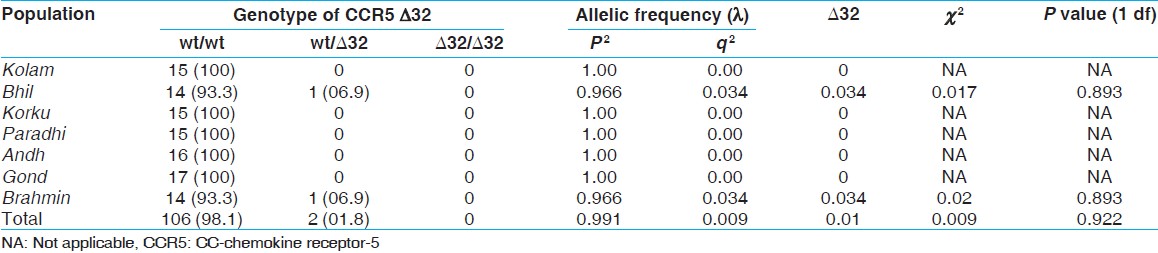 Table 1: Genotypic distribution and gene frequencies of the CCR5 allele in different population samples of Vidarbha region of Maharashtra state