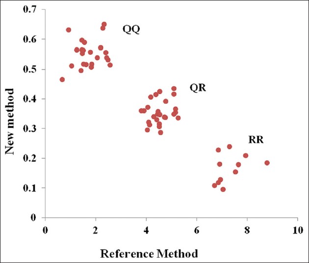 Figure 3: Ratio of reference vs new method