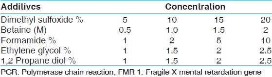 Table 1: Different PCR additives and their concentrations used for PCR amplification of FMR 1 gene