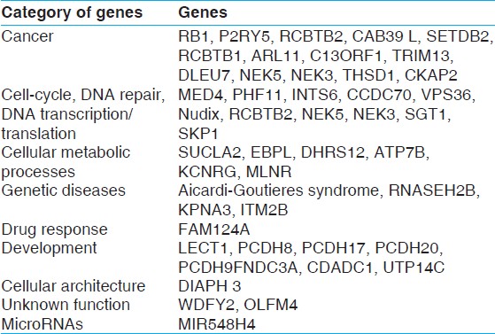 Table 2: Functional categories of genes deleted at the 13q (14.2 - 21.33) region. They predominately include genes involved in cancers, cell cycle and development. Furthermore, a number of genes listed are known to be involved in CCL