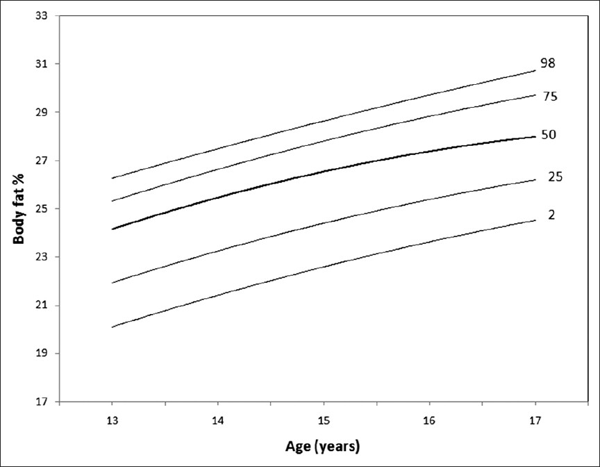 Figure 1: Body fat centile curves for Turner syndrome girls aged 13 - 17 years