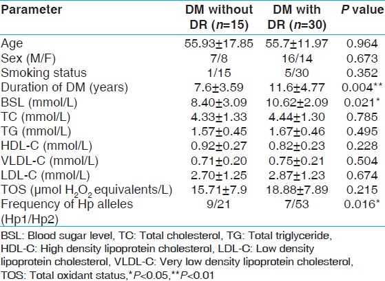 Table 1: Clinical and biochemical data of type 2 diabetic patients with and without retinopathy 
