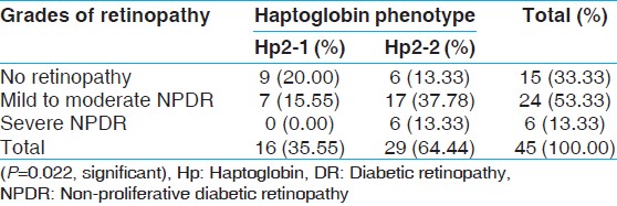 Table 2: Occurrence of DR among different Hp phenotypes 
