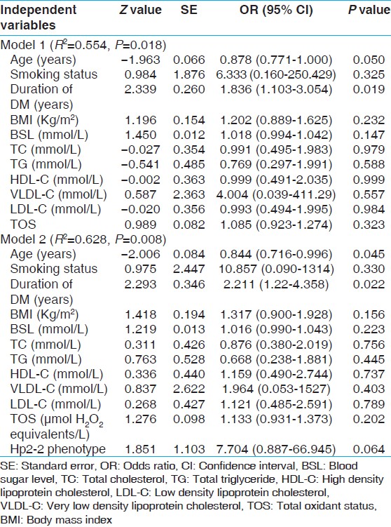 Table 3: Multivariate models of predictors of retinopathy in diabetic patients 
